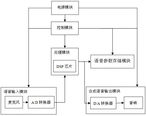 基于正弦模型的可變頻語(yǔ)音合成系統(tǒng)及方法與流程