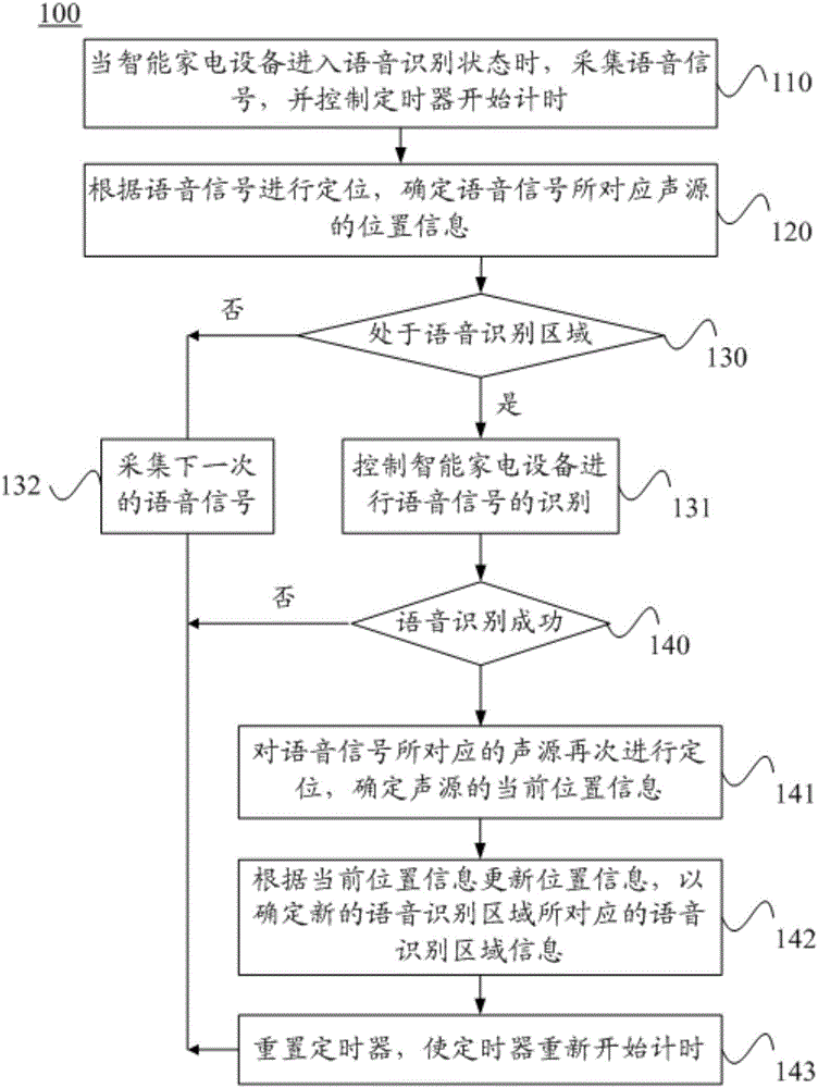 基于聲源定位的語音識(shí)別方法和系統(tǒng)、及智能家電設(shè)備與流程