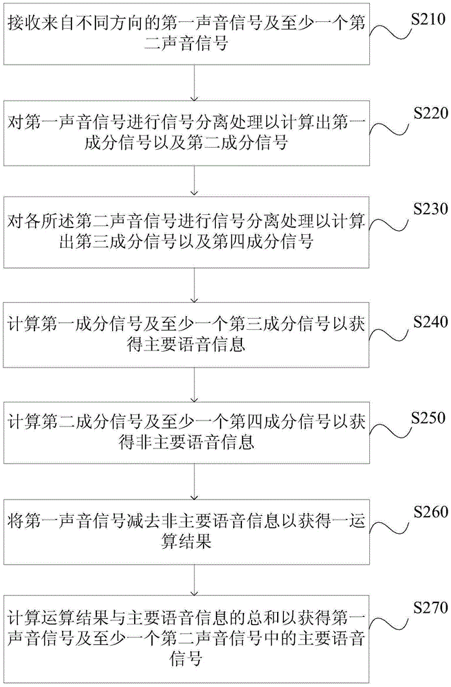 聲音信號處理方法與流程