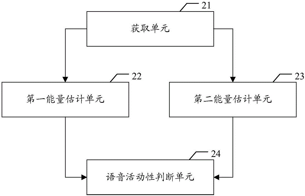 基于人工智能的語音活動性檢測方法和裝置與流程