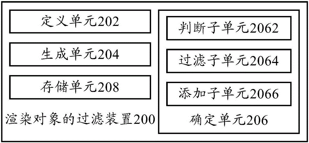 渲染對(duì)象的過(guò)濾方法和渲染對(duì)象的過(guò)濾裝置與流程