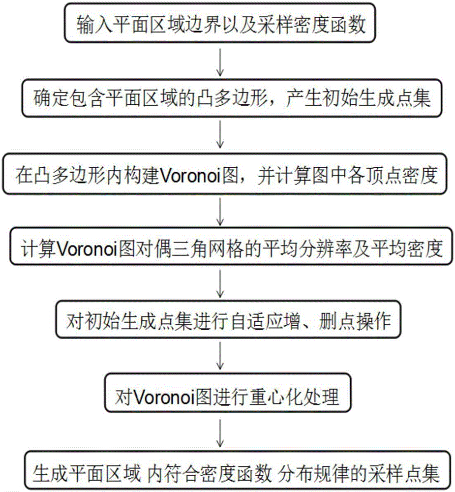 一種密度控制的平面區(qū)域自適應(yīng)采樣方法與流程