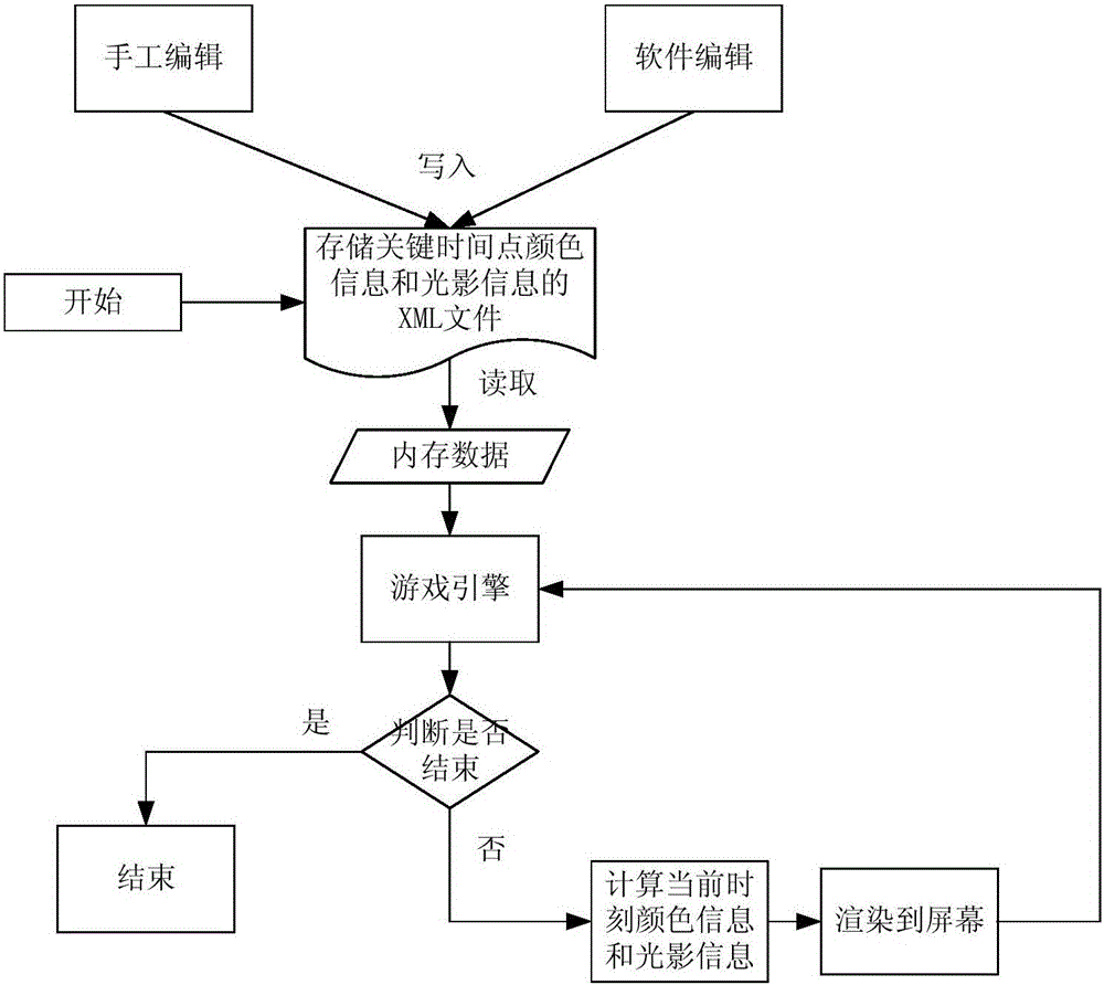 一種游戲場(chǎng)景環(huán)境渲染方法與流程