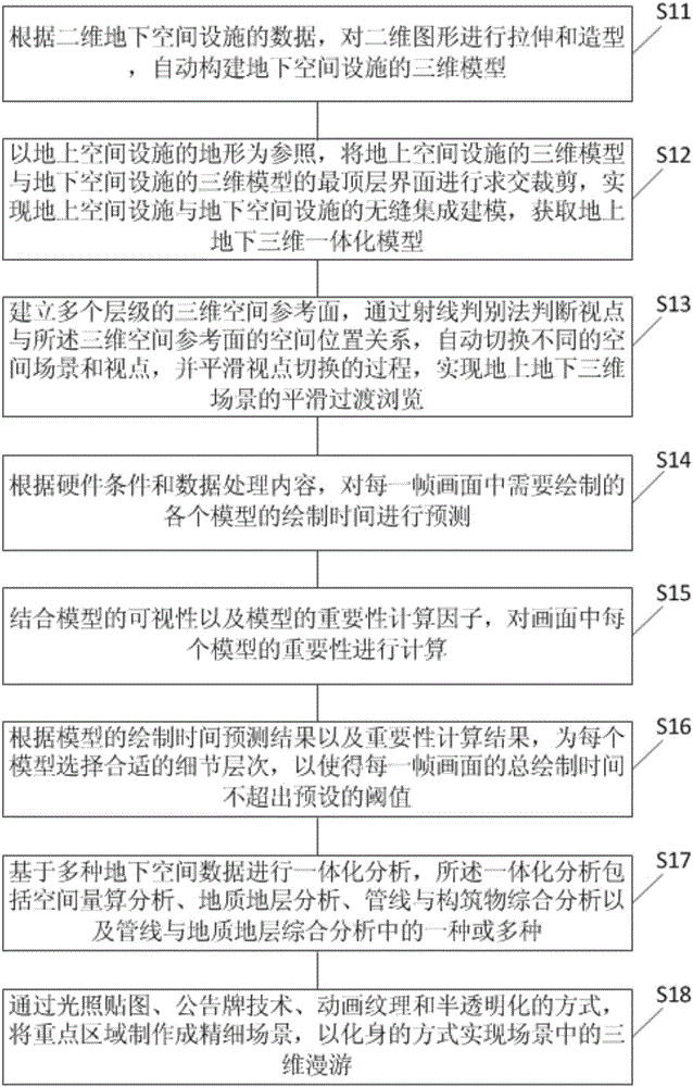 一種地上地下三維一體化空間的處理方法和系統(tǒng)與流程