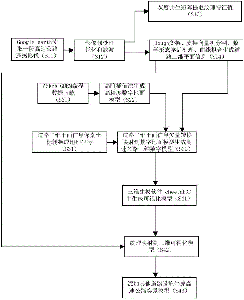 一種高速公路三維實景道路模型的生成方法與流程