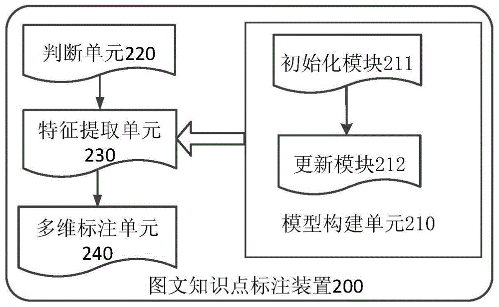 圖文知識(shí)點(diǎn)標(biāo)注方法和裝置、圖文標(biāo)注的修正方法和系統(tǒng)與流程