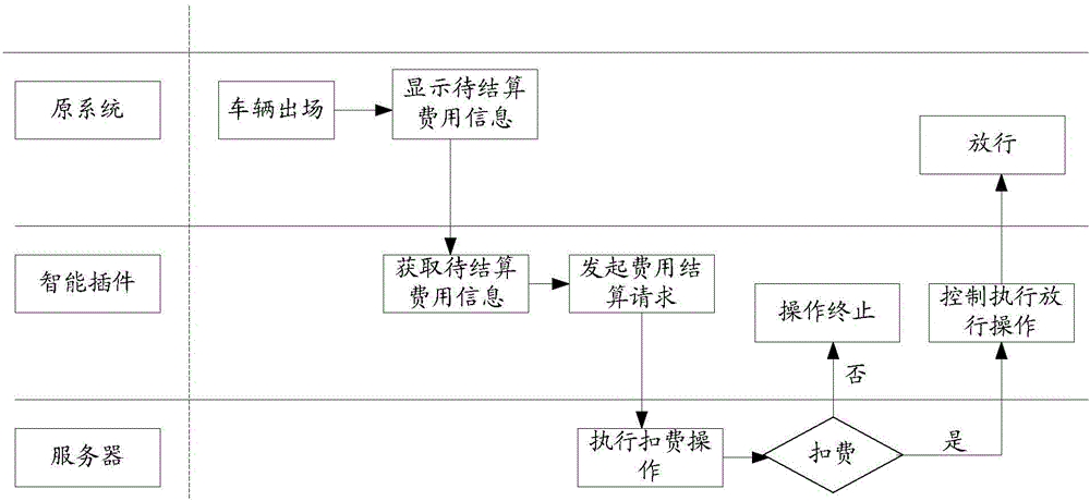 一种智能停车场的实现方法、装置和系统与流程