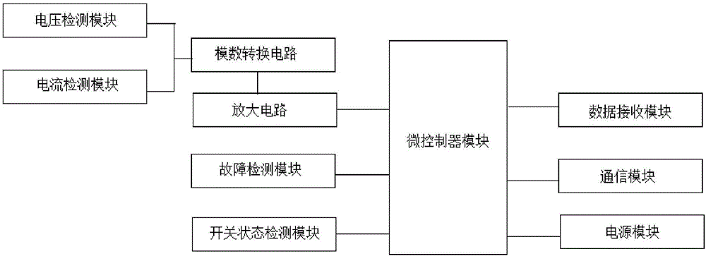 一種農(nóng)配網(wǎng)分布式饋線自動(dòng)化監(jiān)控裝置的制作方法