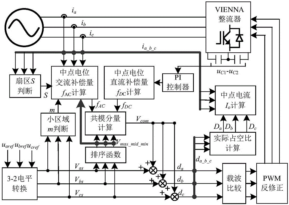 一种VIENNA整流器中点电位交直流分量平衡控制方法与流程