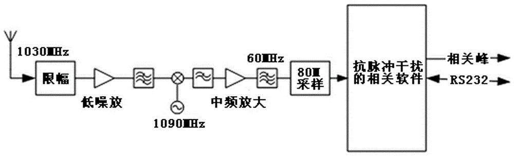 BPSK擴頻系統(tǒng)抗脈沖干擾方法與流程