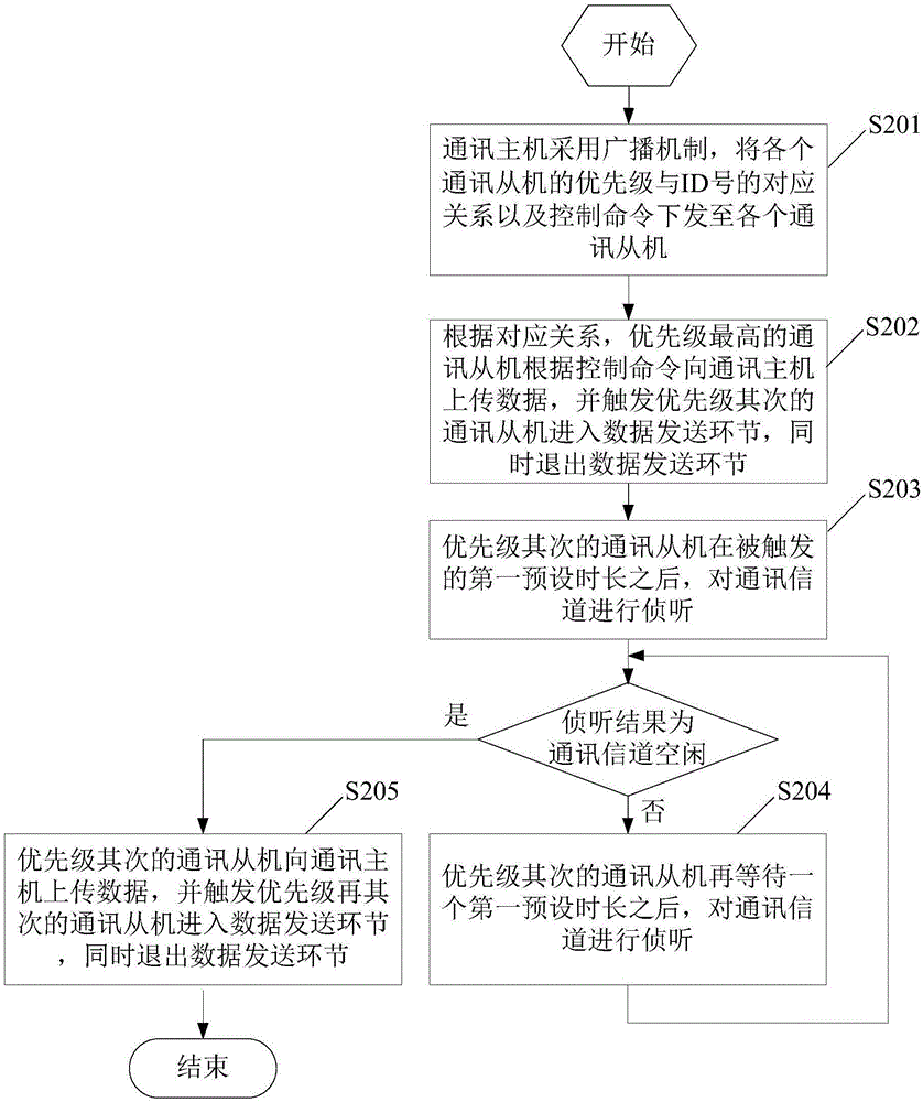 一種級聯(lián)型電力線載波通訊方法及裝置與流程