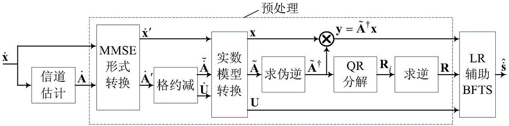 格約減輔助廣度優(yōu)先樹(shù)搜索MIMO檢測(cè)方法與流程