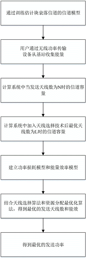 一種具有不完全CSI的大型多天線網絡能效資源分配方法與流程