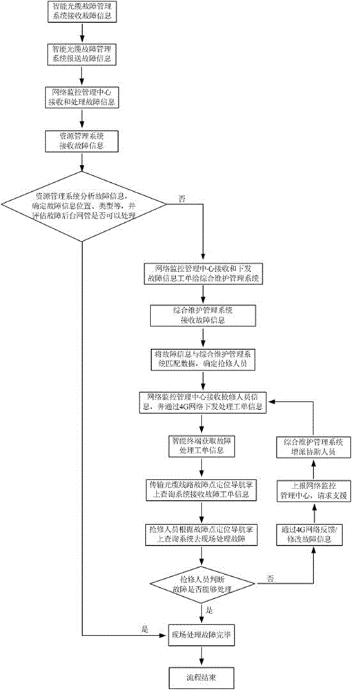 一种传输光缆线路故障点定位导航系统的制作方法与工艺