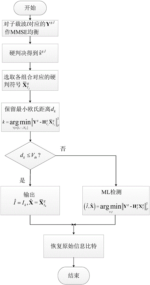 一種基于載波索引調(diào)制的MIMO?OFDM系統(tǒng)的檢測方法與流程