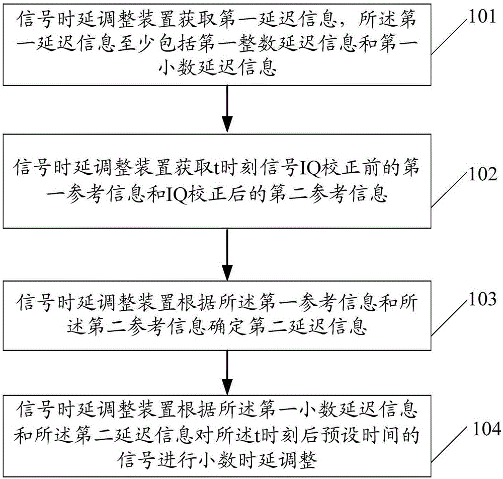 一種信號(hào)時(shí)延調(diào)整方法及裝置與流程