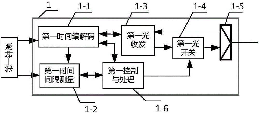 高精度長(zhǎng)距離分布式光纖時(shí)間傳遞方法與系統(tǒng)與流程