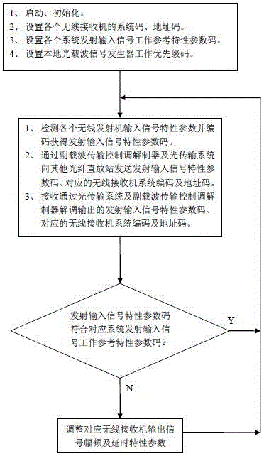 光纤直放站的链式传输方法及链接式光纤直放站与流程