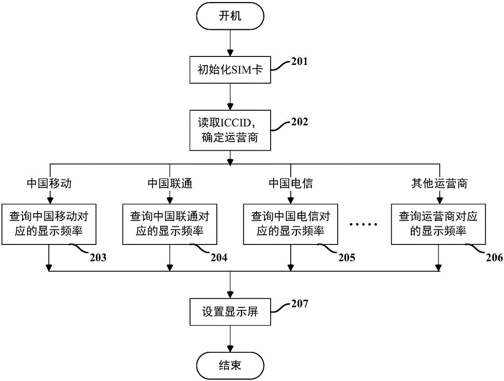 一種顯示屏設(shè)置方法及裝置與流程