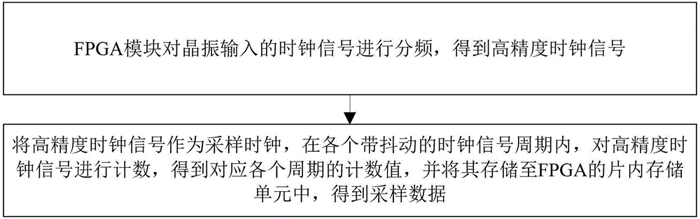 一種E1鏈路相位抖動的檢測方法及系統(tǒng)與流程