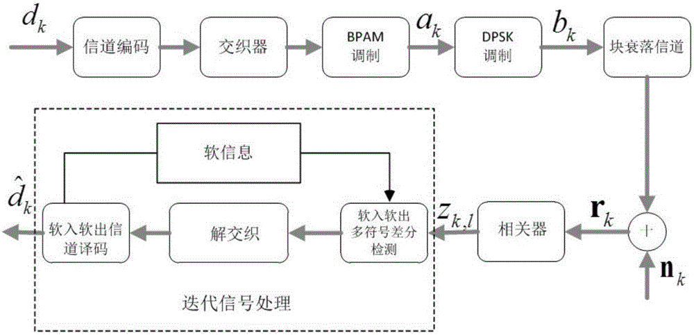 大規(guī)模天線系統(tǒng)下非相干的聯(lián)合檢測和信道譯碼的方法與流程