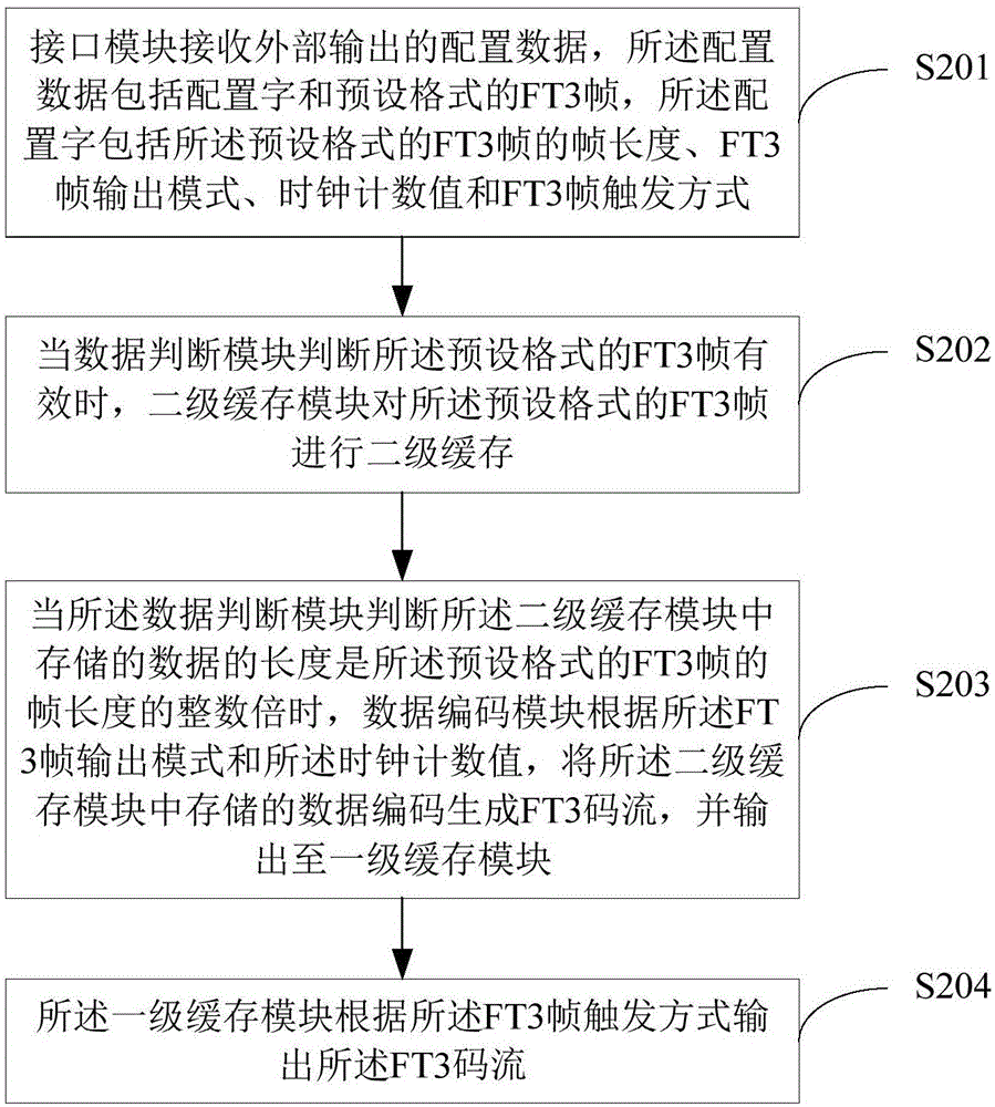 基于FPGA的FT3幀的發(fā)送方法及裝置與流程