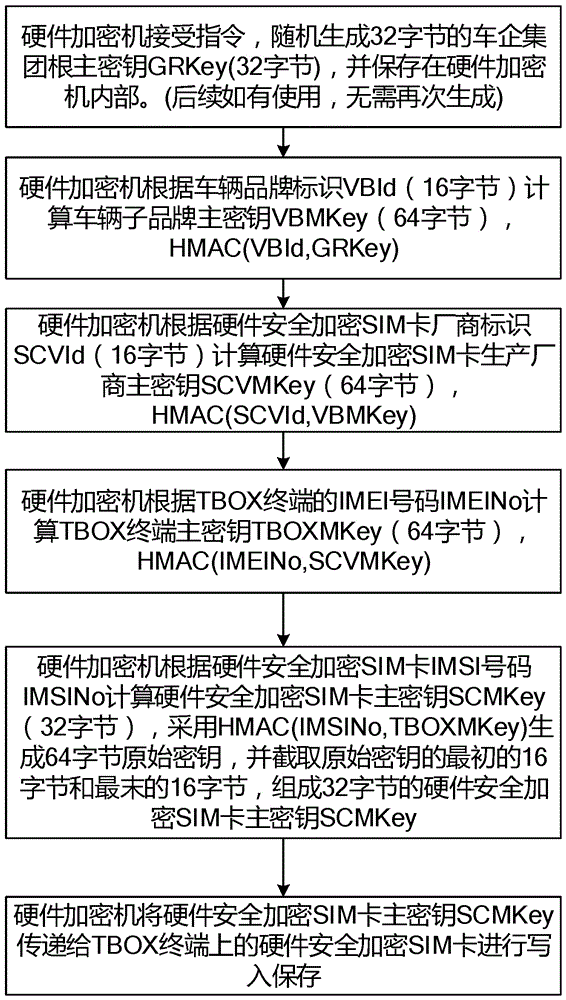 建立TBOX终端和TSP平台之间通道的方法以及系统与流程