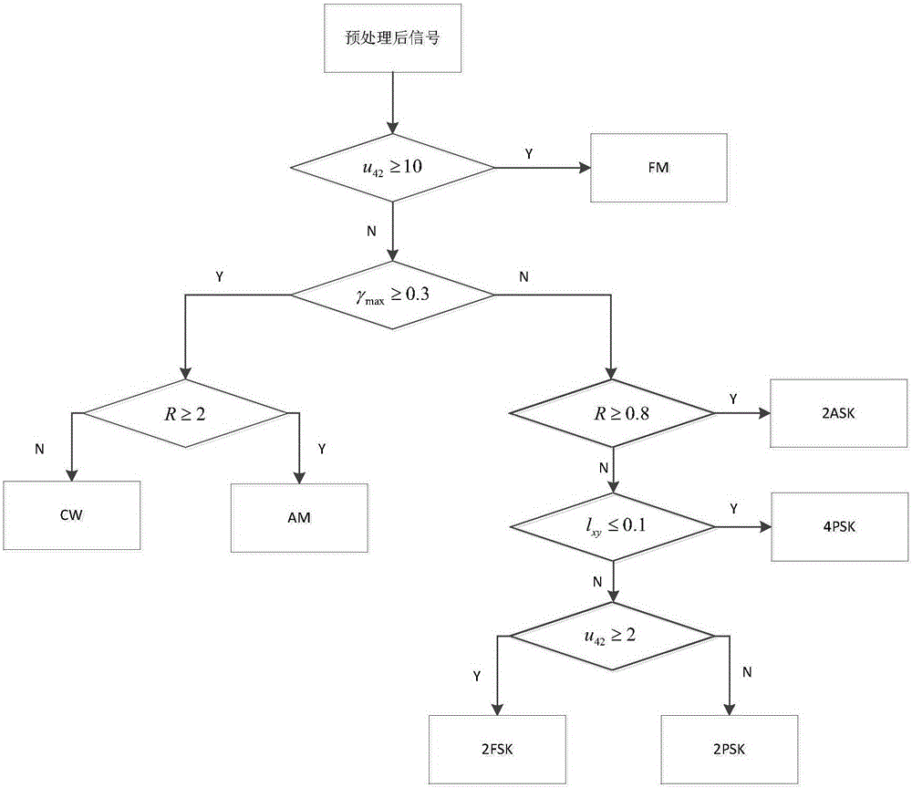 一種多參數(shù)聯(lián)合估計(jì)的干擾類型識別方法與流程