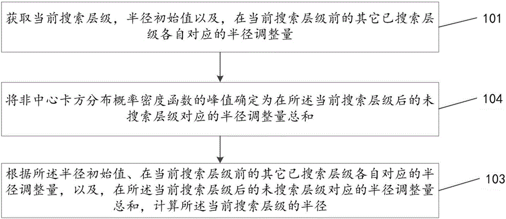 一種基于球形譯碼算法的半徑更新方法及裝置與流程