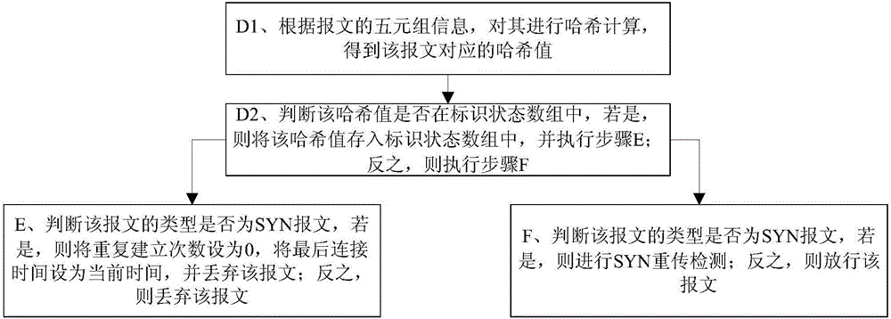 一种SYN FLOOD攻击的清洗方法及系统与流程