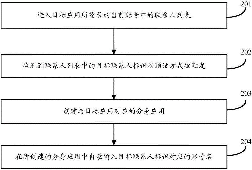 多开应用中分身应用的账号管理方法、装置及智能终端与流程