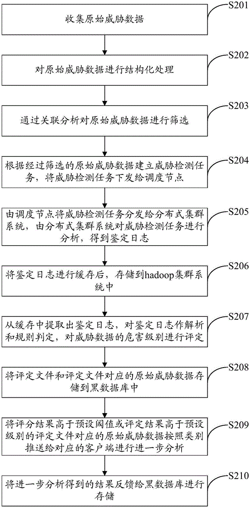 威胁数据的处理方法及系统与流程