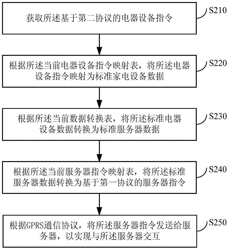 電器設(shè)備控制方法、電器設(shè)備控制裝置及其電器設(shè)備與流程