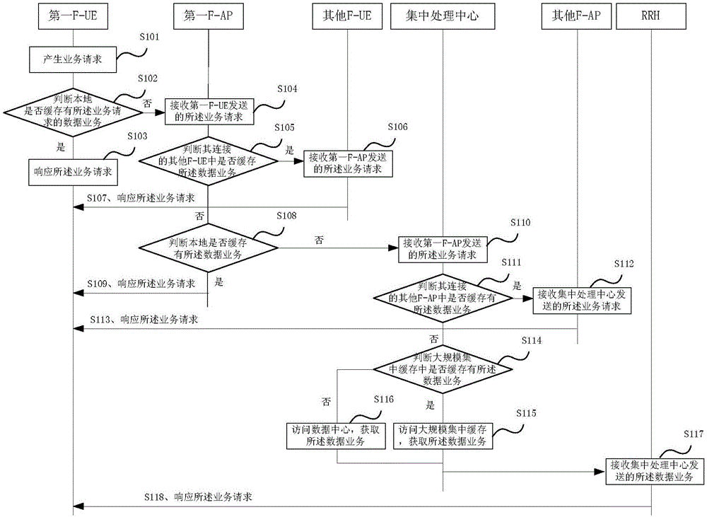 一种雾计算网络基于分级缓存的业务传输方法与流程