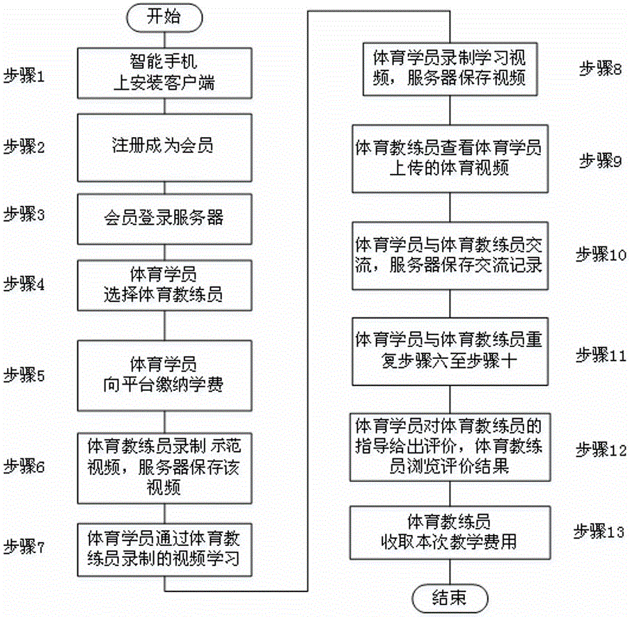 基于移動(dòng)互聯(lián)網(wǎng)的遠(yuǎn)程體育網(wǎng)校平臺(tái)及使用方法與流程