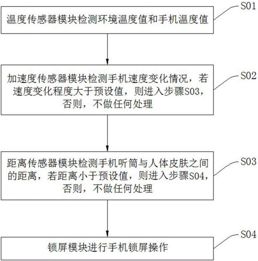 一種手機(jī)鎖屏系統(tǒng)的制作方法與工藝