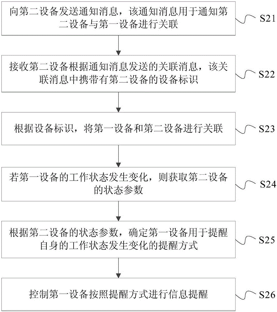 信息提醒方法及装置与流程