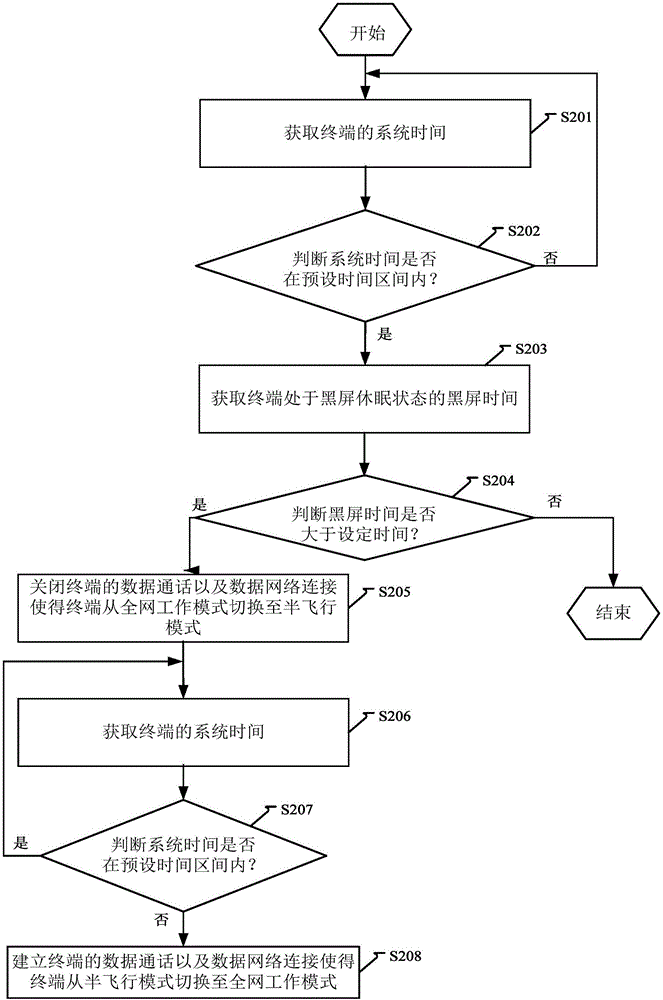 终端工作模式切换的方法及装置与流程