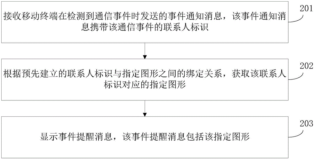 通信事件提醒方法、指定图形设置方法及装置与流程