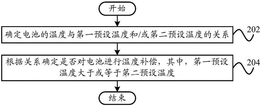 溫度控制裝置、溫度補(bǔ)償方法、溫度補(bǔ)償裝置和終端與流程