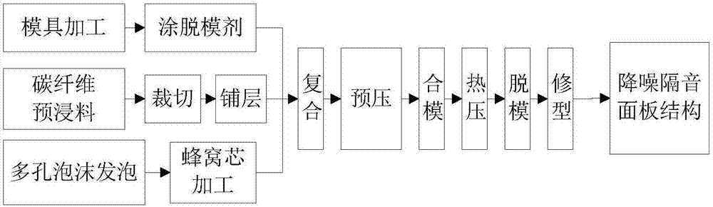 一種直升機(jī)降噪隔音面板的制作方法與工藝