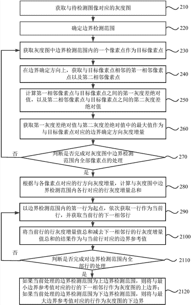 一种边界检测的方法及装置与流程