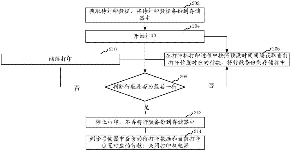 热敏打印机的打印方法和装置与流程