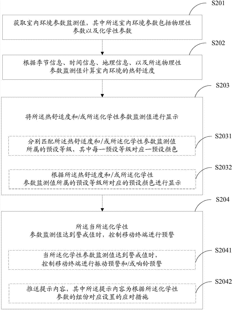 室內(nèi)環(huán)境監(jiān)測(cè)方法及移動(dòng)終端與流程