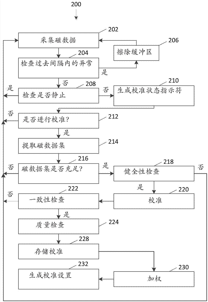 用于磁傳感器校準的方法與流程