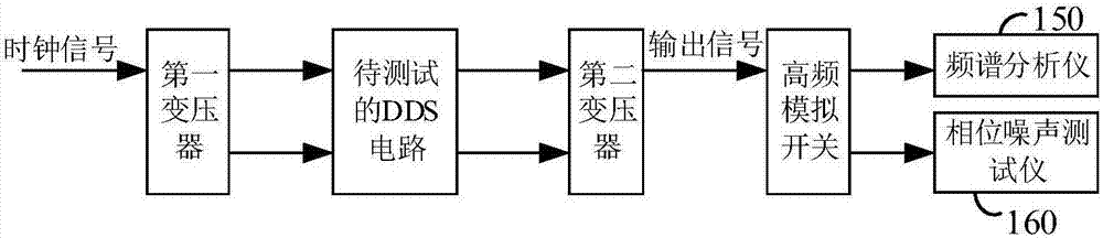 直接數(shù)字頻率合成器電路動(dòng)態(tài)參數(shù)測(cè)試系統(tǒng)及方法與流程