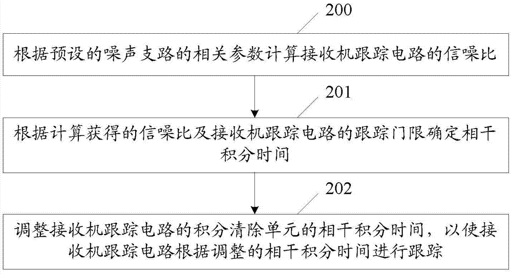 一種接收機(jī)跟蹤裝置及實(shí)現(xiàn)接收機(jī)跟蹤的方法與流程