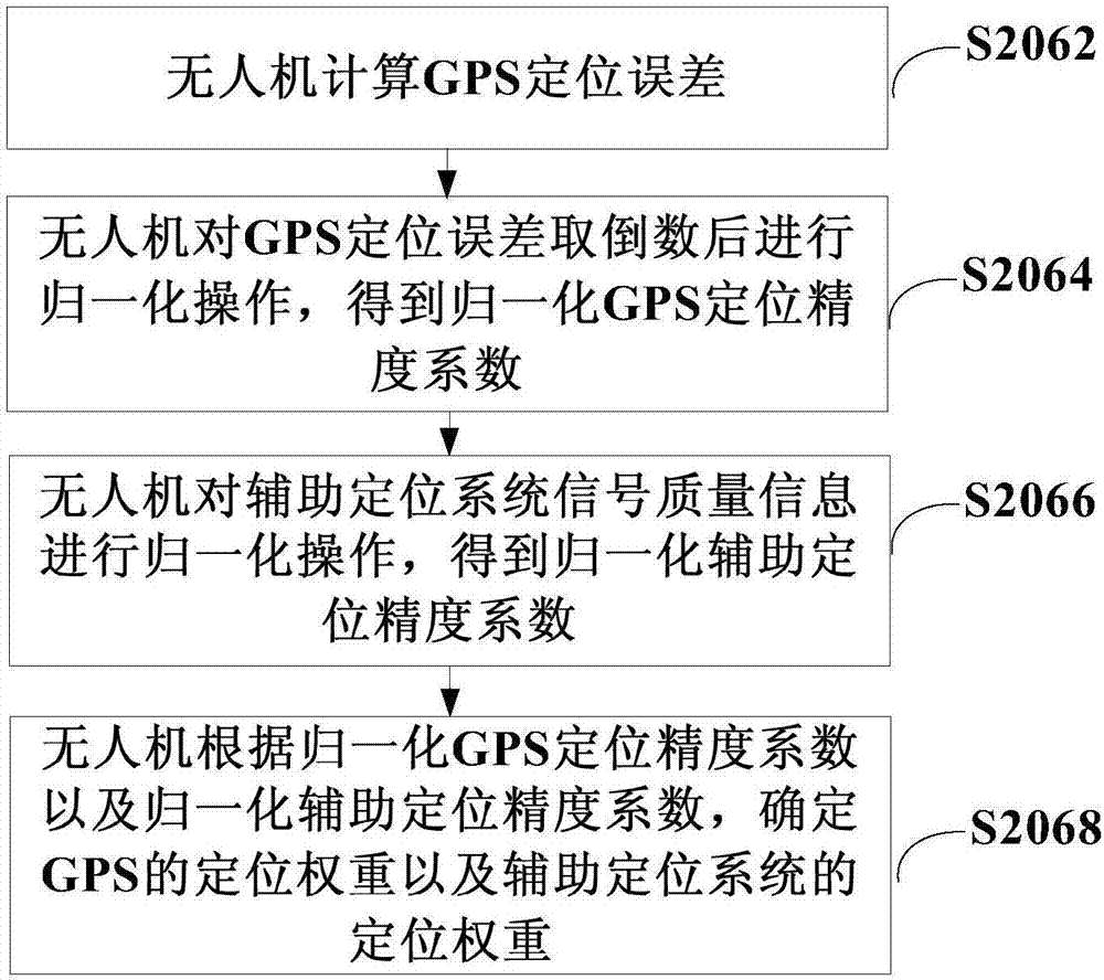 无人机的定位方法及装置与流程