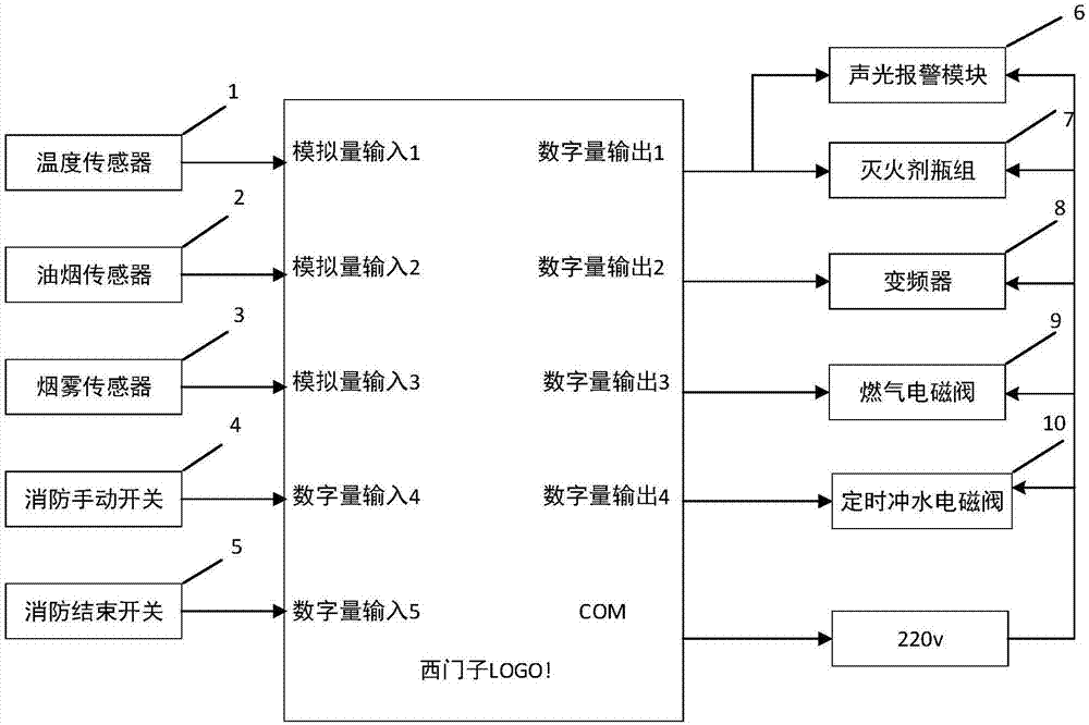 一種大型廚房智能管理系統的制作方法與工藝