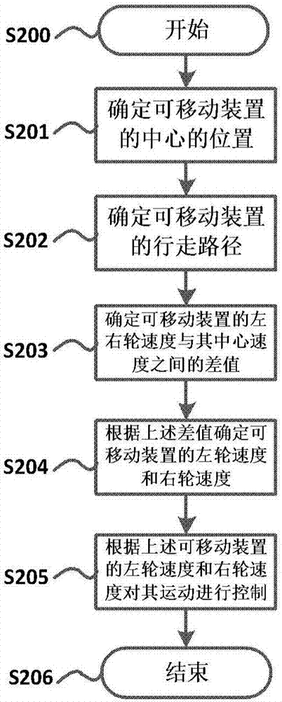 可移动装置的控制方法及系统与流程